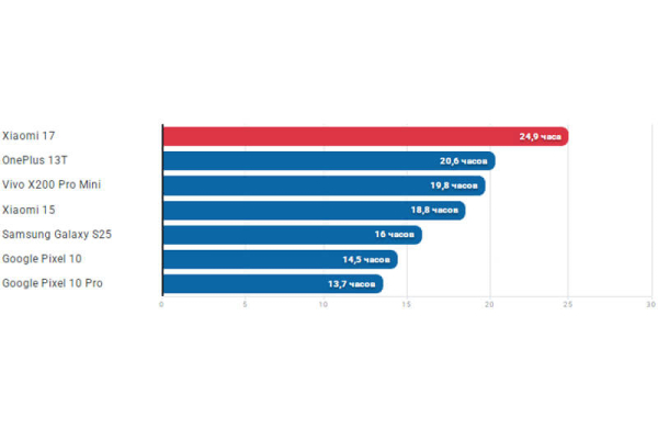 Обзор Xiaomi 17: компактного флагмана с самым мощным процессором