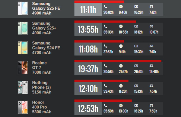 Обзор Samsung Galaxy S25 FE: чуть более доступного смартфона, не уступающего флагманам