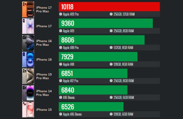 Обзор Apple iPhone 17 Pro Max: самого дорогого смартфона с множеством инноваций Обзор Apple iPhone 17 Pro Max: самого дорогого смартфона с множеством инноваций