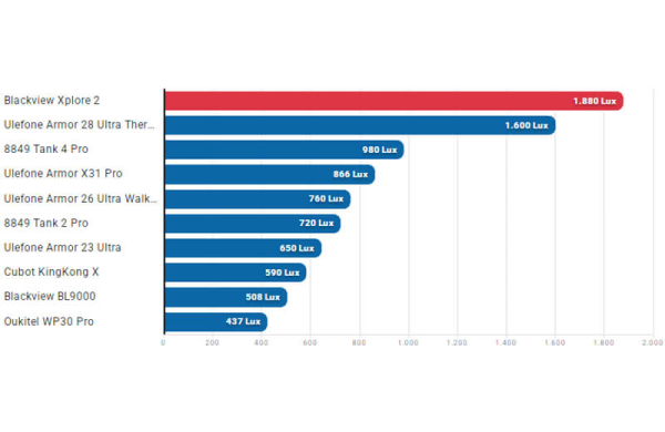 Обзор Blackview Xplore 2 Projector: уникального смартфона с проектором