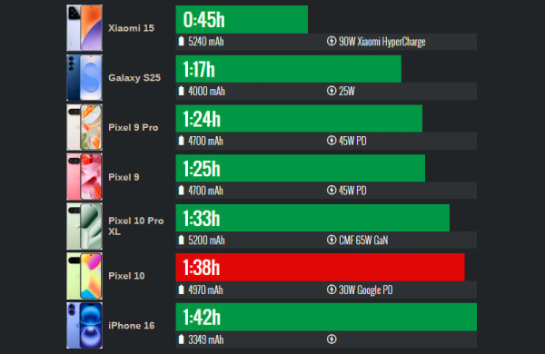 Обзор Google Pixel 10: компактного смартфона, не оправдавшего ожиданий Обзор Google Pixel 10: компактного смартфона, не оправдавшего ожиданий