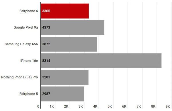 Обзор Fairphone 6: модульного смартфона, который можно ремонтировать самому Обзор Fairphone 6: модульного смартфона, который можно ремонтировать самому
