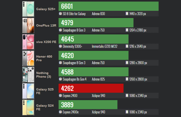 Обзор Samsung Galaxy S25 FE: чуть более доступного смартфона, не уступающего флагманам
