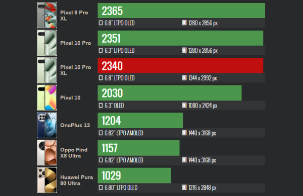 Обзор Google Pixel 10 Pro XL: инновационного смартфона с лучшими функциями ИИ Обзор Google Pixel 10 Pro XL: инновационного смартфона с лучшими функциями ИИ