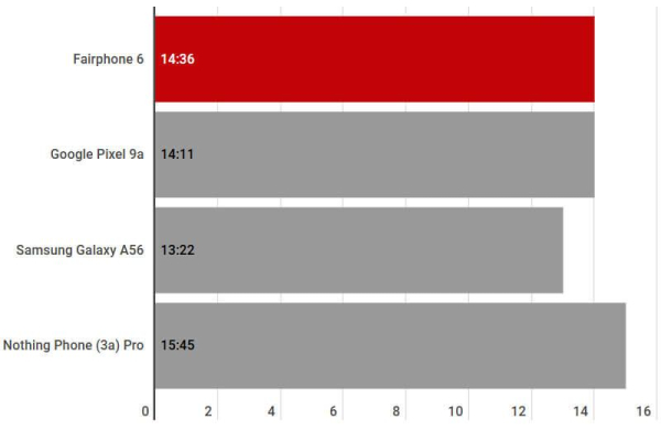 Обзор Fairphone 6: модульного смартфона, который можно ремонтировать самому Обзор Fairphone 6: модульного смартфона, который можно ремонтировать самому