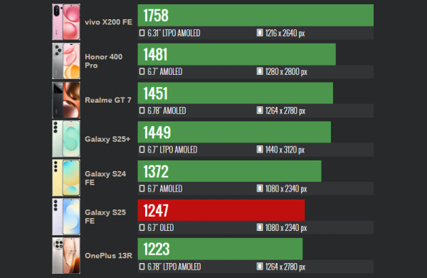Обзор Samsung Galaxy S25 FE: чуть более доступного смартфона, не уступающего флагманам
