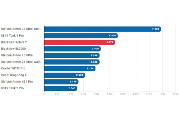 Обзор Blackview Xplore 2 Projector: уникального смартфона с проектором