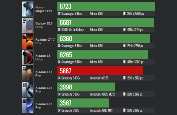 Xiaomi 15T Pro: Обзор убийцы флагманских смартфонов для любителей мобильной съёмки Xiaomi 15T Pro: Обзор убийцы флагманских смартфонов для любителей мобильной съёмки