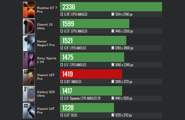 Xiaomi 15T Pro: Обзор убийцы флагманских смартфонов для любителей мобильной съёмки Xiaomi 15T Pro: Обзор убийцы флагманских смартфонов для любителей мобильной съёмки