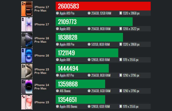 Обзор Apple iPhone 17 Pro Max: самого дорогого смартфона с множеством инноваций Обзор Apple iPhone 17 Pro Max: самого дорогого смартфона с множеством инноваций