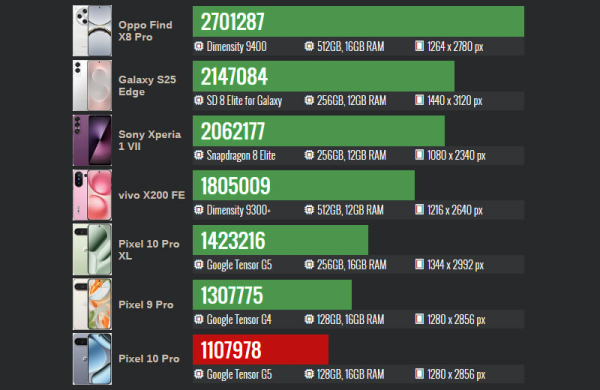 Обзор Google Pixel 10 Pro: флагманского смартфона для фанатов ИИ Обзор Google Pixel 10 Pro: флагманского смартфона для фанатов ИИ