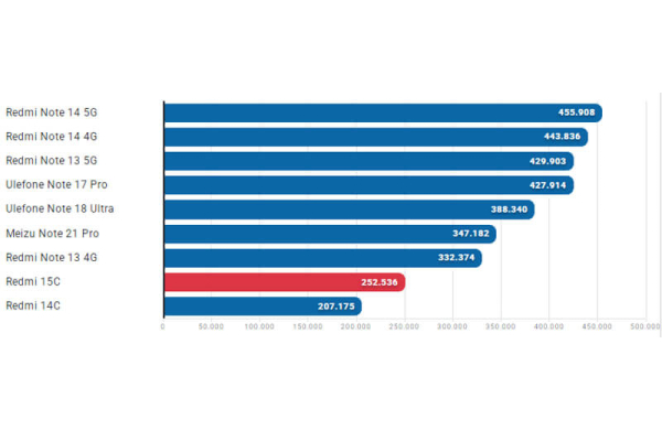 Обзор Xiaomi Redmi 15C: стильного бюджетного смартфона с дисплеем 120 Гц Обзор Xiaomi Redmi 15C: стильного бюджетного смартфона с дисплеем 120 Гц