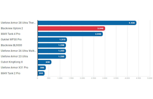Обзор Blackview Xplore 2 Projector: уникального смартфона с проектором