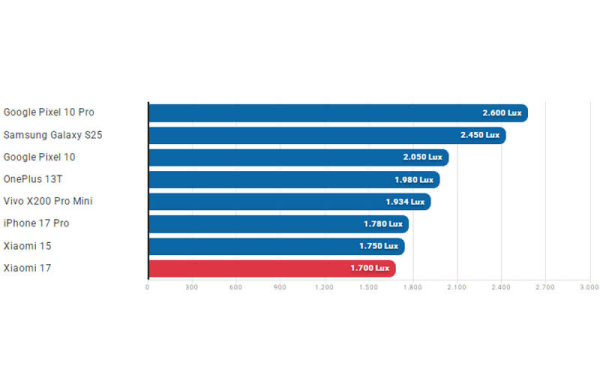 Обзор Xiaomi 17: компактного флагмана с самым мощным процессором