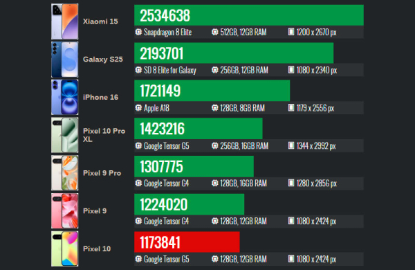 Обзор Google Pixel 10: компактного смартфона, не оправдавшего ожиданий Обзор Google Pixel 10: компактного смартфона, не оправдавшего ожиданий