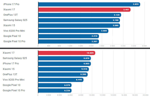 Обзор Xiaomi 17: компактного флагмана с самым мощным процессором