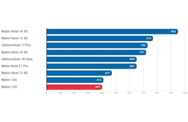 Обзор Xiaomi Redmi 15C: стильного бюджетного смартфона с дисплеем 120 Гц Обзор Xiaomi Redmi 15C: стильного бюджетного смартфона с дисплеем 120 Гц