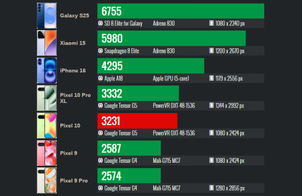 Обзор Google Pixel 10: компактного смартфона, не оправдавшего ожиданий Обзор Google Pixel 10: компактного смартфона, не оправдавшего ожиданий