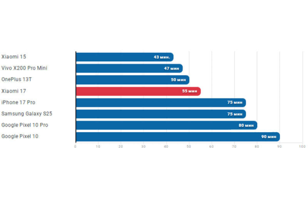 Обзор Xiaomi 17: компактного флагмана с самым мощным процессором