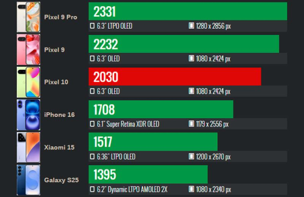 Обзор Google Pixel 10: компактного смартфона, не оправдавшего ожиданий Обзор Google Pixel 10: компактного смартфона, не оправдавшего ожиданий