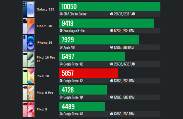 Обзор Google Pixel 10: компактного смартфона, не оправдавшего ожиданий Обзор Google Pixel 10: компактного смартфона, не оправдавшего ожиданий