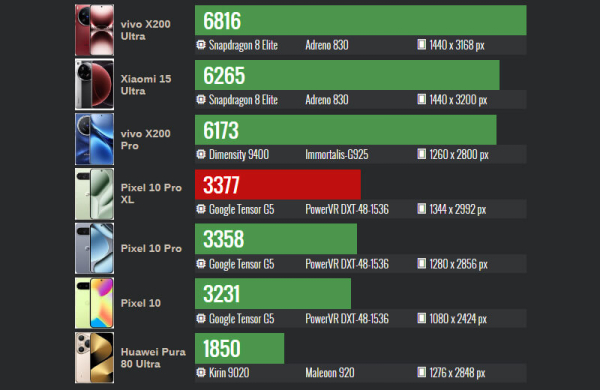 Обзор Google Pixel 10 Pro XL: инновационного смартфона с лучшими функциями ИИ Обзор Google Pixel 10 Pro XL: инновационного смартфона с лучшими функциями ИИ