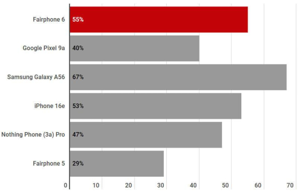 Обзор Fairphone 6: модульного смартфона, который можно ремонтировать самому Обзор Fairphone 6: модульного смартфона, который можно ремонтировать самому