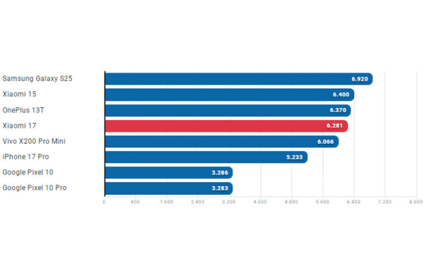 Обзор Xiaomi 17: компактного флагмана с самым мощным процессором