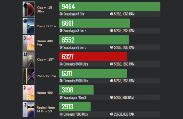 Обзор Xiaomi 15T: мощного почти флагманского смартфона с камерами Leica