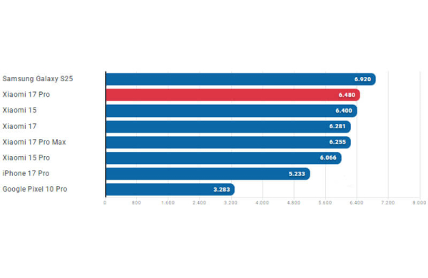 Обзор Xiaomi 17 Pro: смартфона для профессионалов с двумя дисплеями Обзор Xiaomi 17 Pro: смартфона для профессионалов с двумя дисплеями