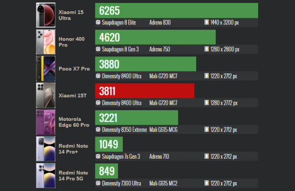 Обзор Xiaomi 15T: мощного почти флагманского смартфона с камерами Leica