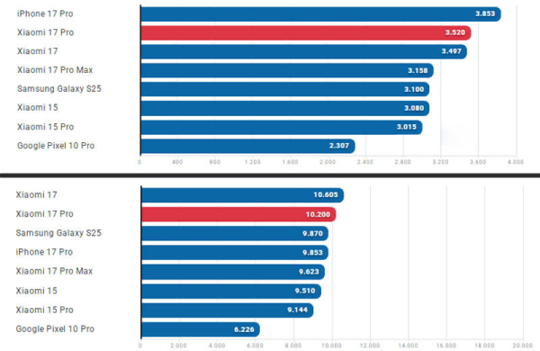 Обзор Xiaomi 17 Pro: смартфона для профессионалов с двумя дисплеями Обзор Xiaomi 17 Pro: смартфона для профессионалов с двумя дисплеями