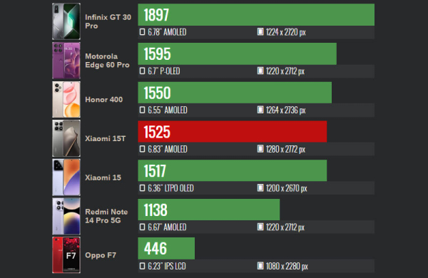 Обзор Xiaomi 15T: мощного почти флагманского смартфона с камерами Leica