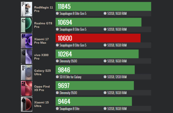 Обзор Xiaomi 17 Pro Max: лучший флагманский смартфон со вторым экраном Обзор Xiaomi 17 Pro Max: лучший флагманский смартфон со вторым экраном